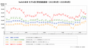 スイッチ本体のモデル別買取価格推移